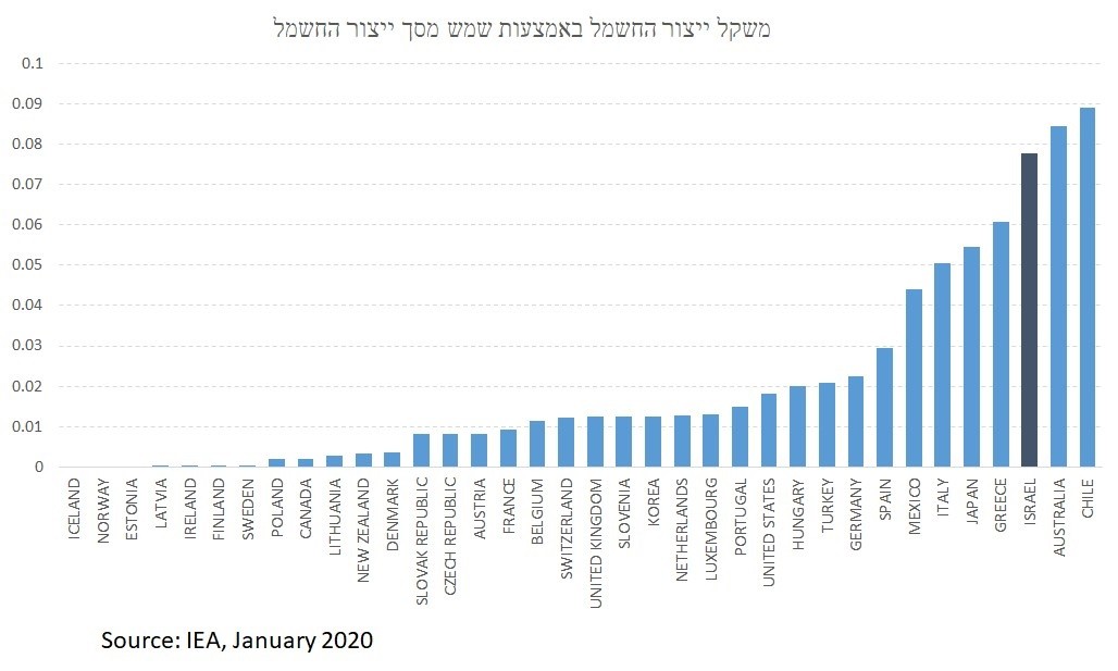 גרף ישראל במקום שלישי בניצול אנרגיה סולארית בהשוואה