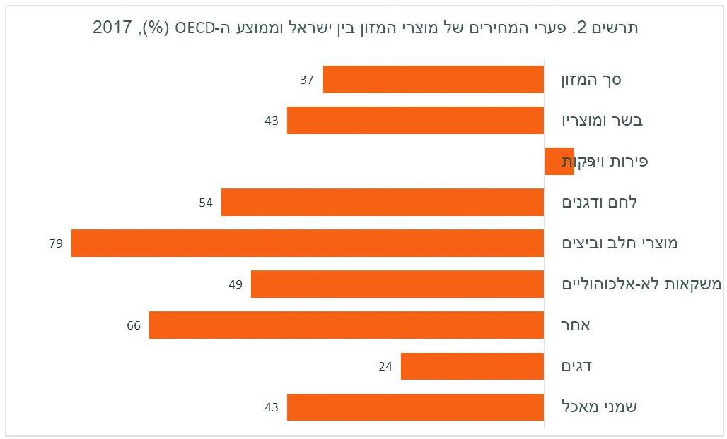 פעירי המחירים של מוצרי מזון בין ישראל וממוצע הoced