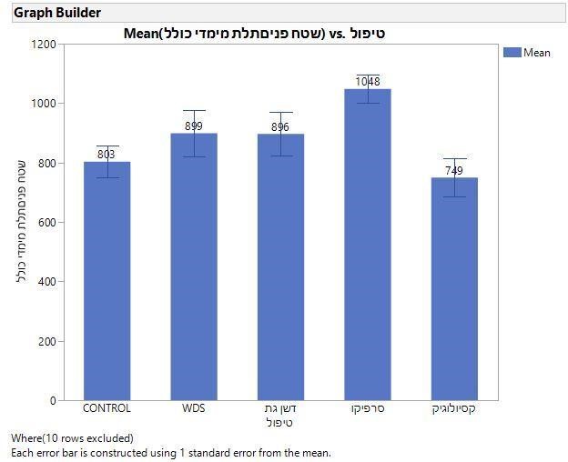 איור 3