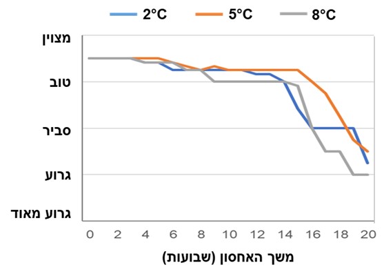איור 4 השפעות משך וטמפרטורות האחסון על ציון ההתקבלות של תפוז טבורי ראוסטנברג