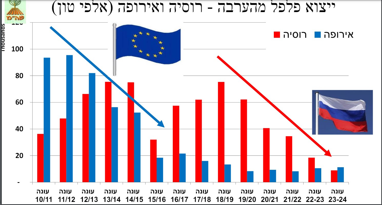 ייצוא פלפ מהערבה רוסיה ואירופה אלפי טונות