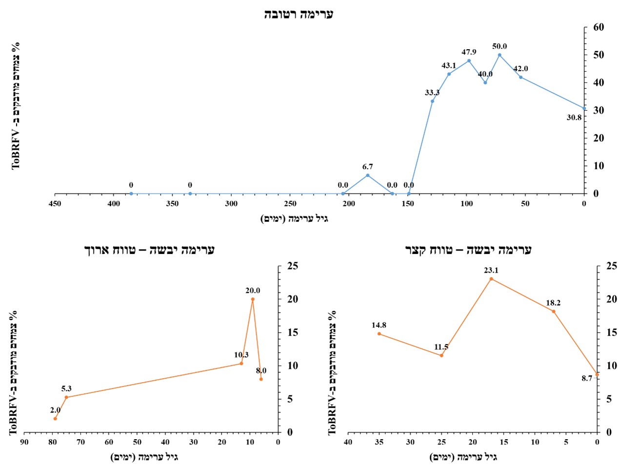 תרשים מס 1