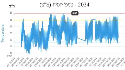 איור מס 1