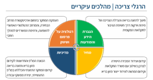 הרגלי צריכה 1