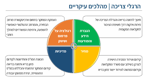 הרגלי צריכה 1