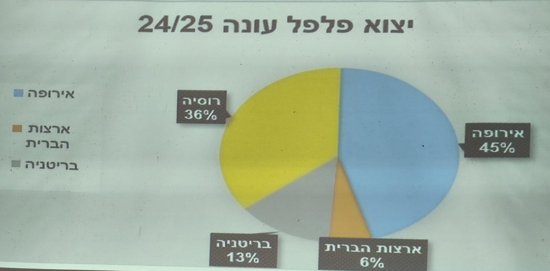 יצוא פלפל עונה 24 25