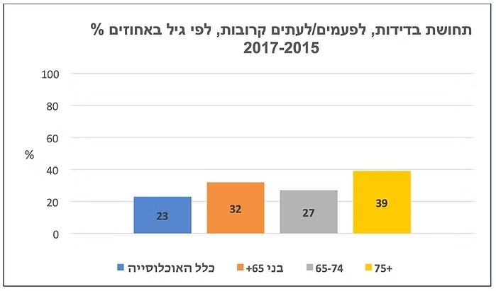 תחושת בדידות בישראל 2015 2017