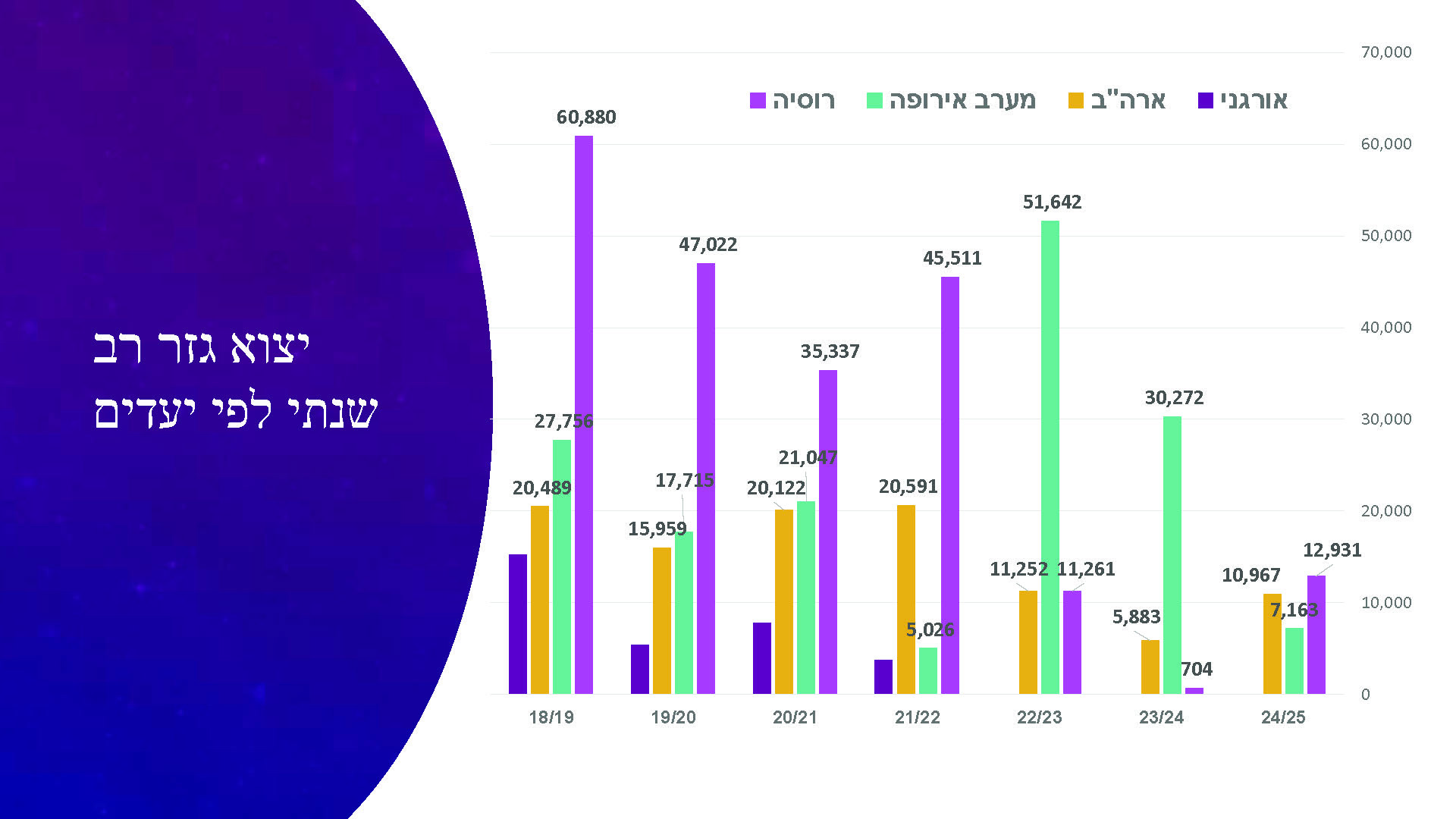 ייצוא גזר 7
