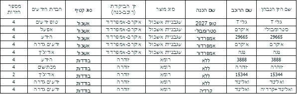 טבלה 1