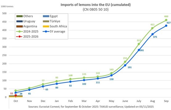 יבוא לימונים לאירופה