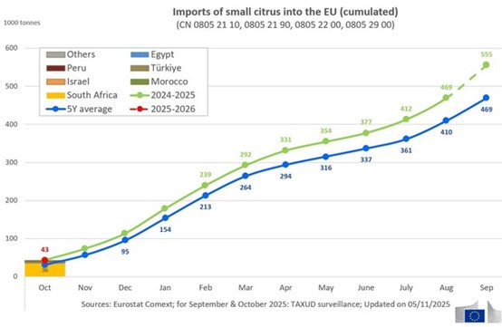יבוא פרי הדר קטן לאירופה
