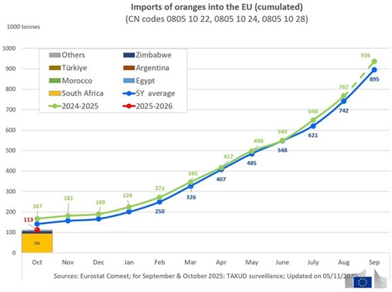 יבוא תפוזים לאירופה