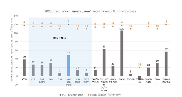 רמת המחירים בישראל יחסית לאיחוד האירופי ב 2023