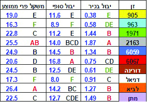 טבלה 3