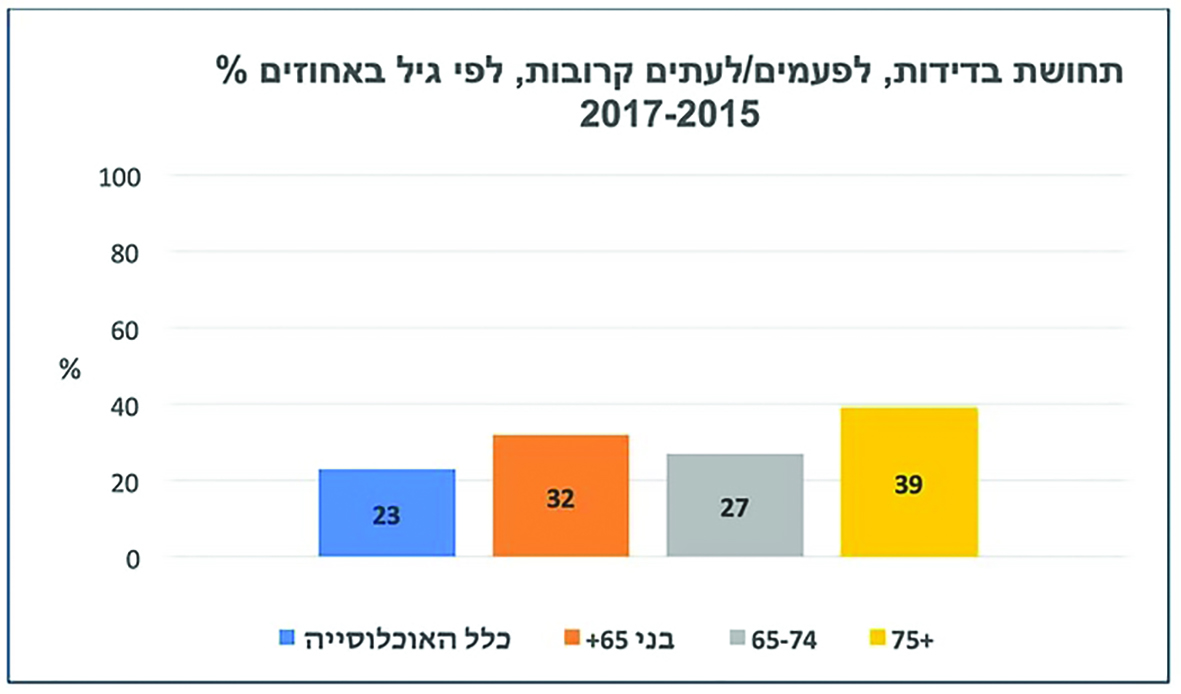 תחושת בדידות בישראל 2015 2017