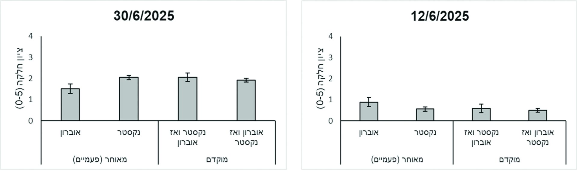 איור 3 ואיור 4