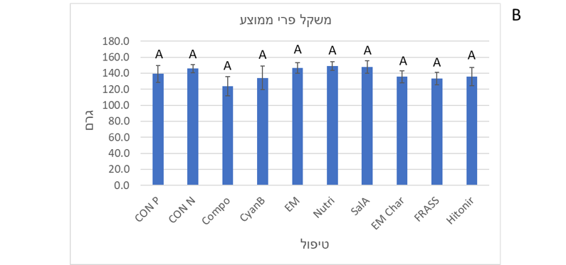 איור 5 2