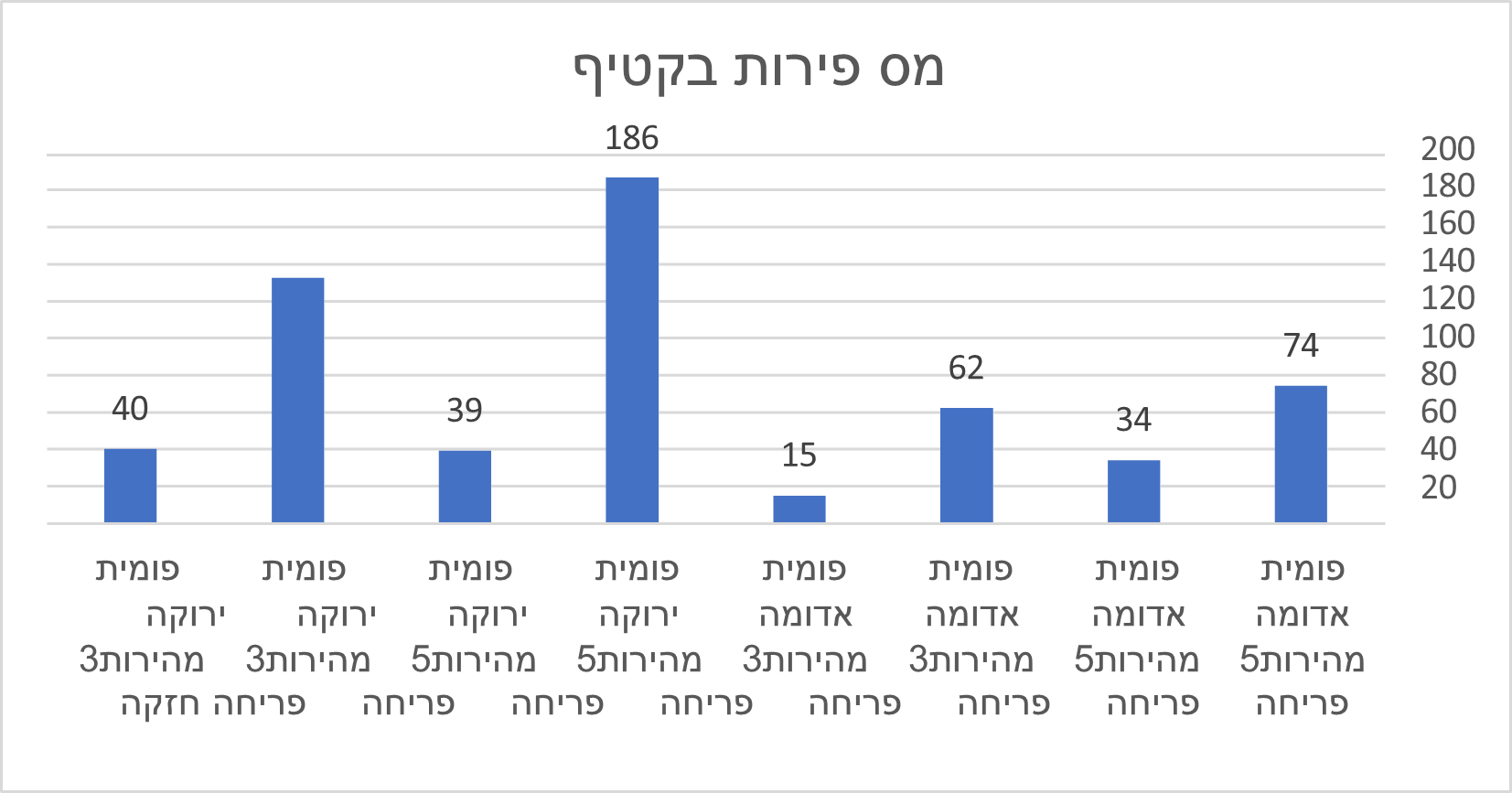 איור 2 טבלה