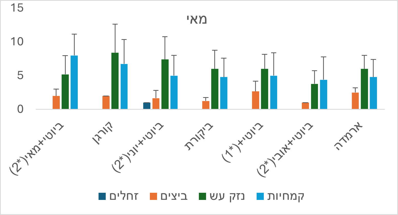 גרף 1 ניטור פירות בחודש מאי