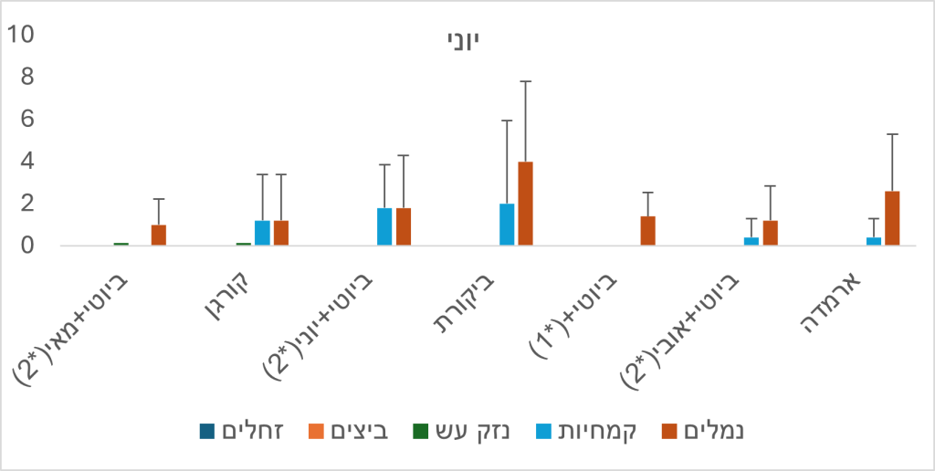 גרף 2 ניטור פירות בחודש יוני