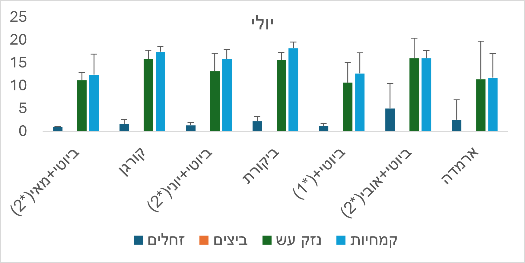 גרף 3 ניטור פירות בחודש יולי