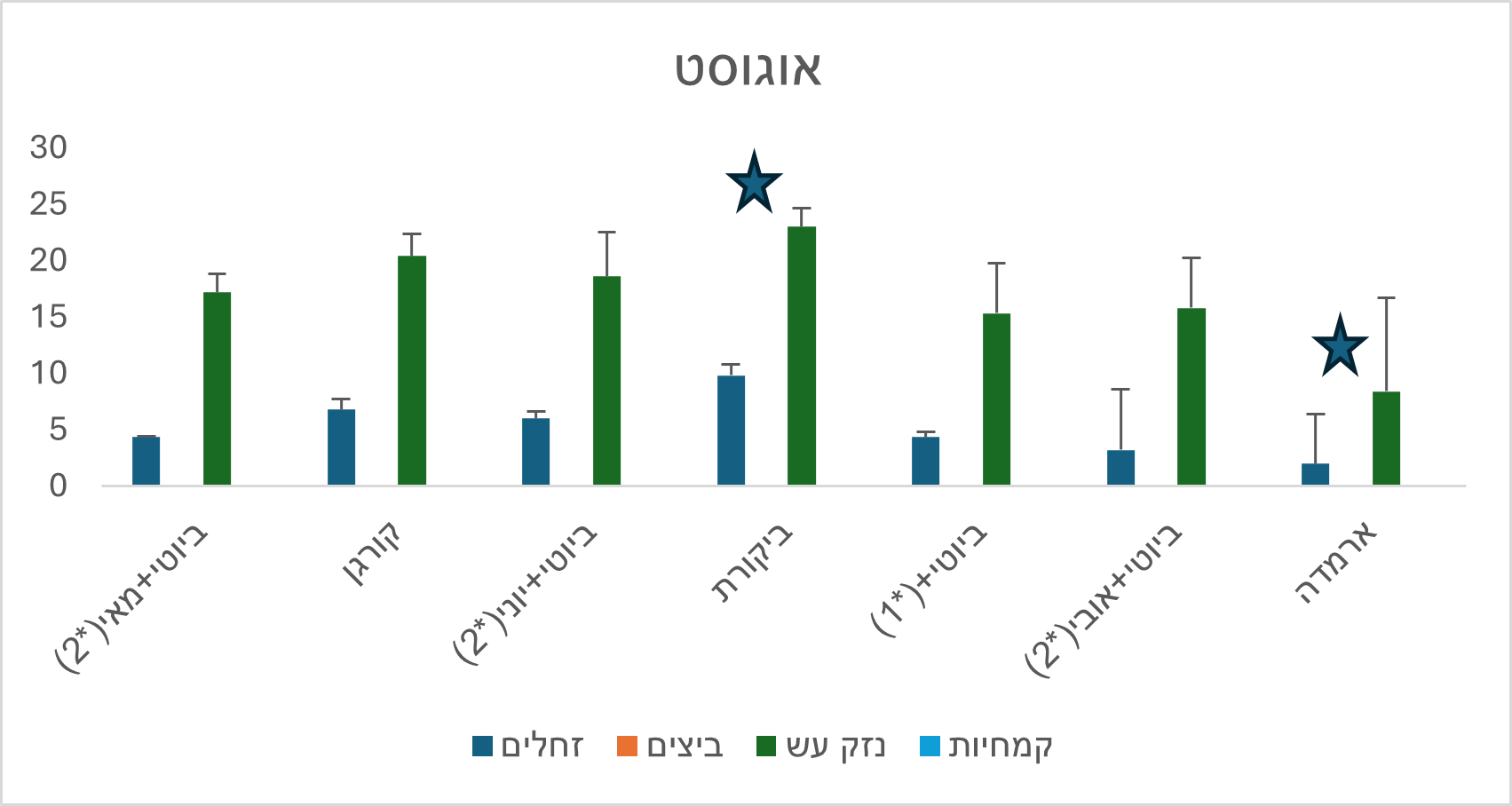 גרף 4 ניטור פירות בחודש אוגוסט
