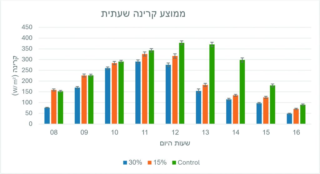 איור 5